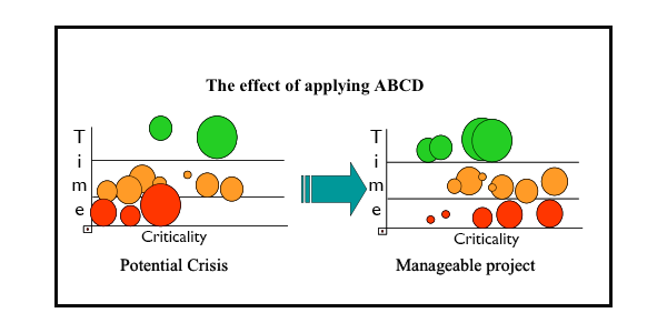 abcd risk management